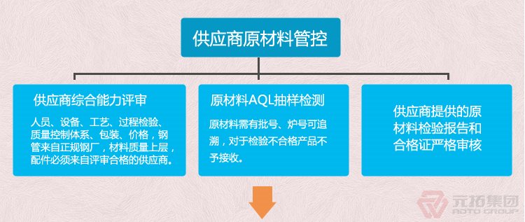 高品質(zhì)腳手架扣件，沖壓腳手架扣件，固定扣件 元拓集團(tuán) 品質(zhì)流程管理圖一