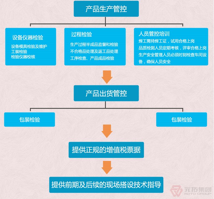 高品質(zhì)腳手架扣件，沖壓腳手架扣件，固定扣件 元拓集團(tuán) 品質(zhì)流程管理圖二